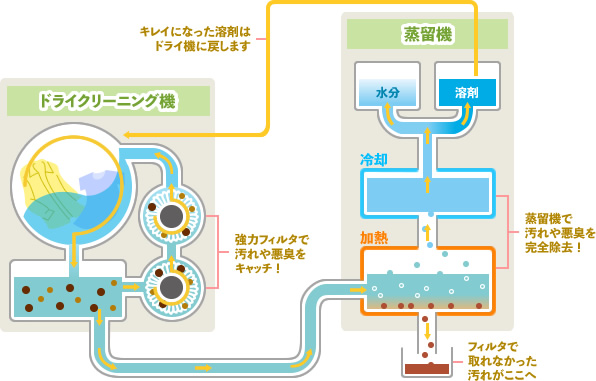 ドライクリーニング機から蒸留機をとおって溶剤はきれいになります